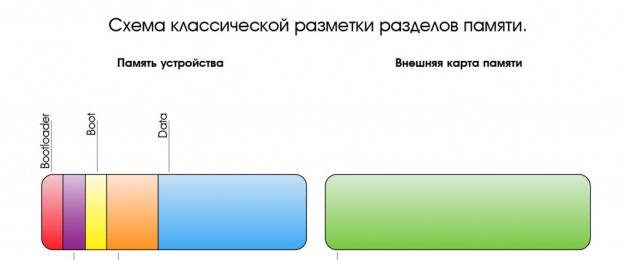 Link2SD — расширение системной памяти Android. Подключение SD карты, как внутренней памяти на Андройде Как объединить системную и внутреннюю память