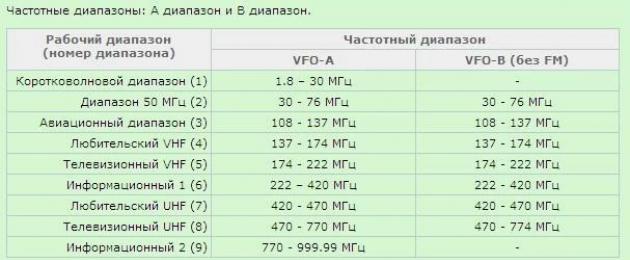 Кв диапазон. Авиационный диапазон частот. Частотный диапазон авиационной радиосвязи. Диапазон частот военных радиостанций. Диапазоны радиочастот радиостанций.